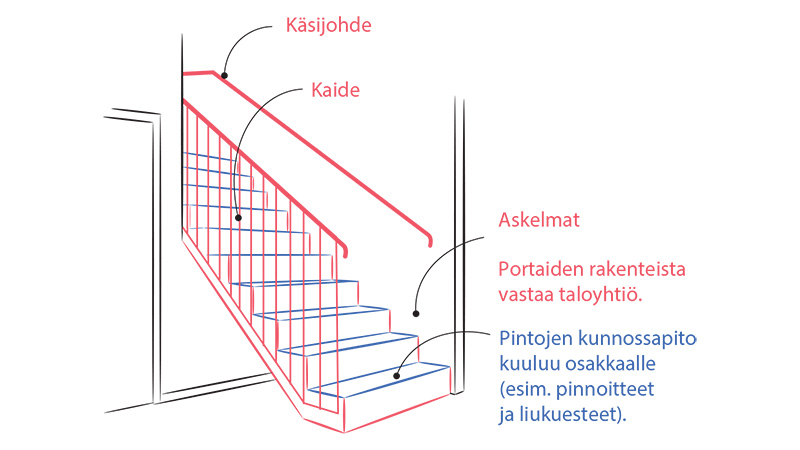 1.7-Sisaportaat
