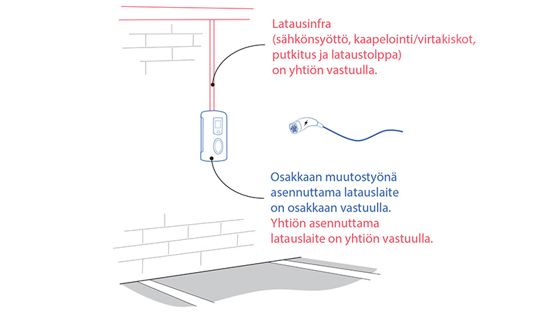 Sähköauton latauspaikka autohallissa tai -tallissa