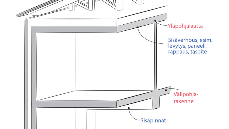 2.3-Sisarappaukset-tasoitepinnat-ja-alaslasketut-katot