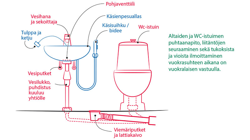 3.4-Vesikalusteet-kylpyhuoneessa-suihkussa-ja-wc-tilassa