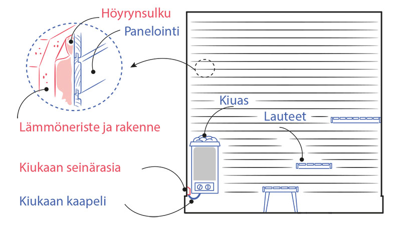 5.5-Saunan-paneelit-lauteet-ja-kiuas
