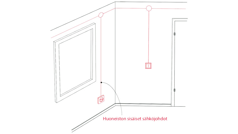 Huoneiston sisäiset sähkö- ja tiedonsiirtojohdot